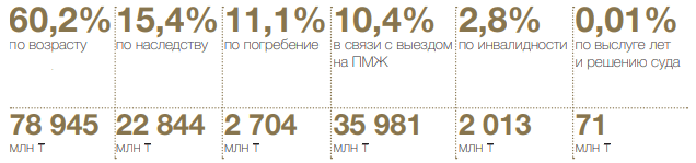 Ключевые цифры накопительной пенсионной системы